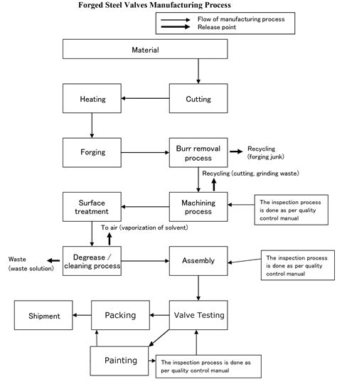 valve manufacturing process